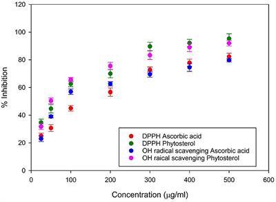 Anti-diabetic Potential of a Stigmasterol From the Seaweed Gelidium spinosum and Its Application in the Formulation of Nanoemulsion Conjugate for the Development of Functional Biscuits